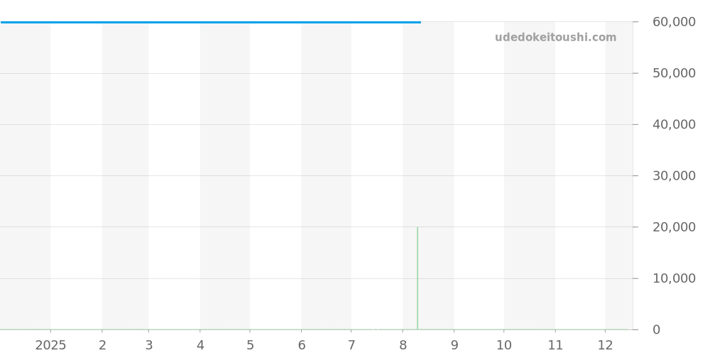 T117.509.16.012.00 - ティソ ヘリテージ 価格・相場チャート(平均値, 1年)