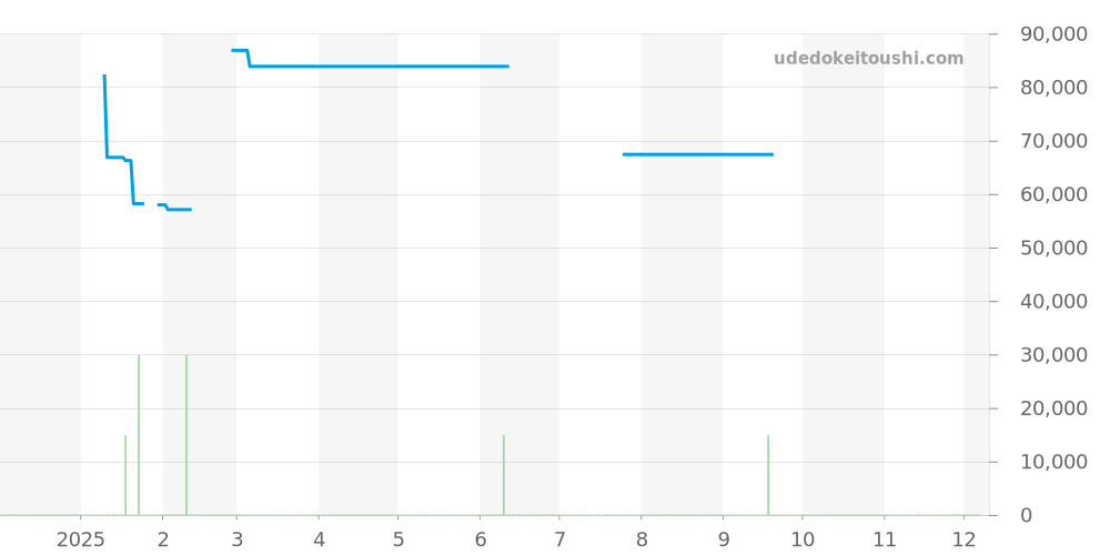 T120.407.11.041.03 - ティソ シースター1000 価格・相場チャート(平均値, 1年)