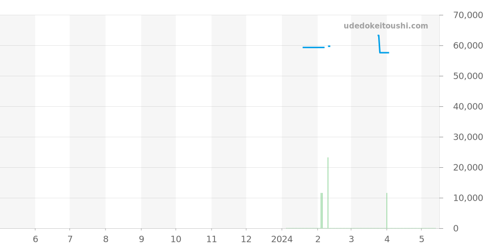 T120.407.11.051.00 - ティソ シースター1000 価格・相場チャート(平均値, 1年)