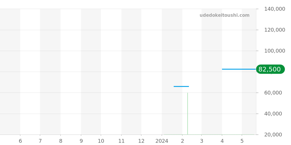 T120.407.11.081.01 - ティソ シースター1000 価格・相場チャート(平均値, 1年)