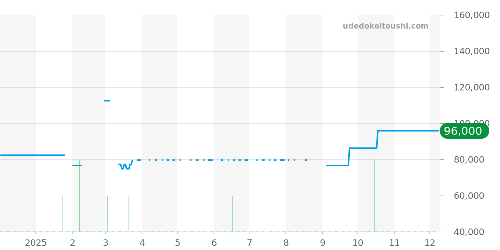 T120.407.11.081.01 - ティソ シースター1000 価格・相場チャート(平均値, 1年)