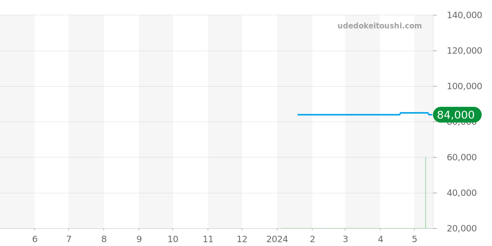 T120.407.11.091.01 - ティソ シースター1000 価格・相場チャート(平均値, 1年)
