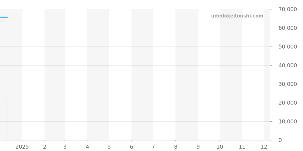 T120.407.17.041.01 - ティソ シースター1000 価格・相場チャート(平均値, 1年)