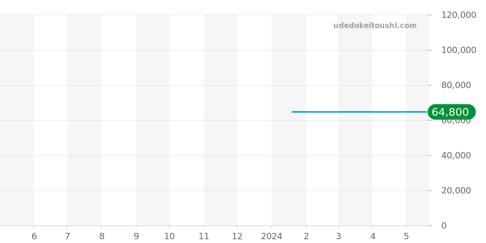 T120.407.37.051.00 - ティソ シースター1000 価格・相場チャート(平均値, 1年)