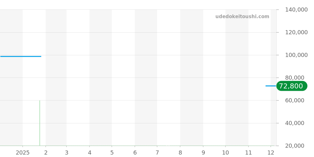 T120.407.37.051.01 - ティソ シースター1000 価格・相場チャート(平均値, 1年)