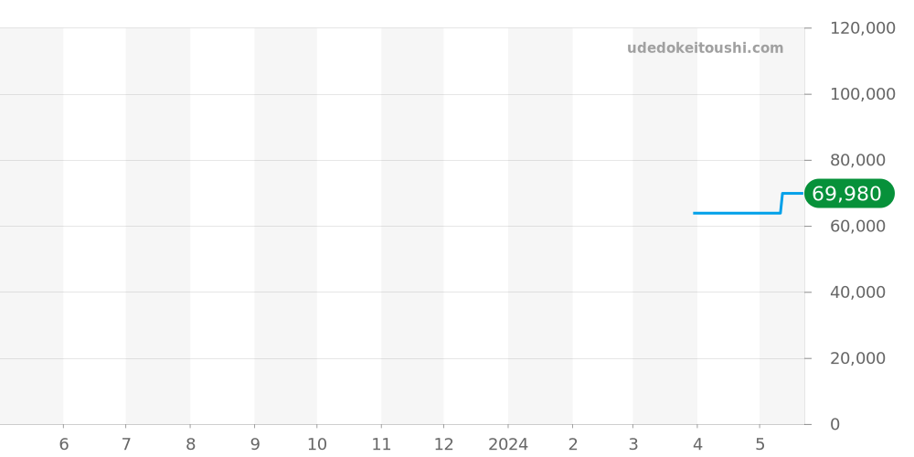 T120.410.11.041.00 - ティソ シースター1000 価格・相場チャート(平均値, 1年)