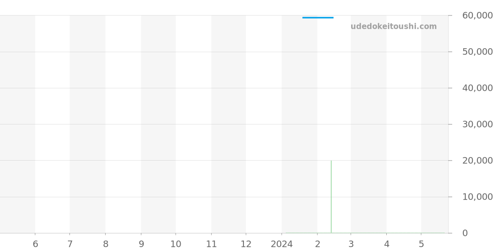T120.417.11.041.01 - ティソ シースター1000 価格・相場チャート(平均値, 1年)