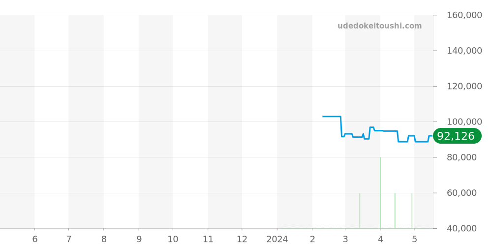 T120.607.11.041.01 - ティソ シースター 2000 プロフェッショナル 価格・相場チャート(平均値, 1年)
