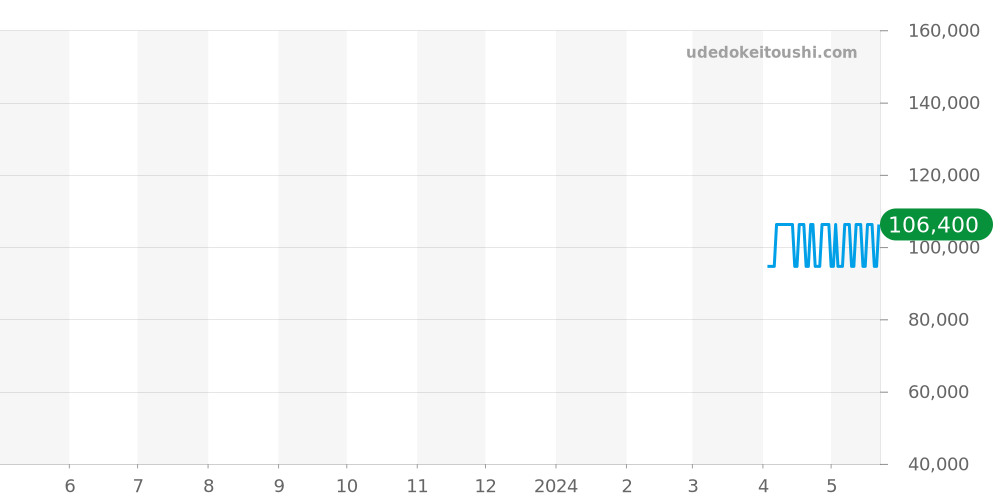 T120.607.17.441.00 - ティソ シースター 2000 プロフェッショナル 価格・相場チャート(平均値, 1年)