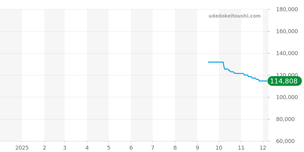T120.607.17.441.01 - ティソ シースター 2000 プロフェッショナル 価格・相場チャート(平均値, 1年)