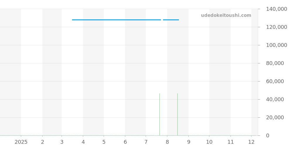 T121.420.44.051.00 - ティソ T-タッチ コネクト ソーラー 価格・相場チャート(平均値, 1年)