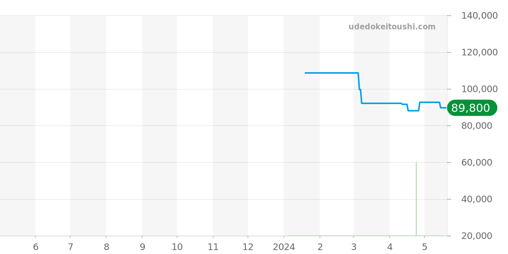 T121.420.47.051.00 - ティソ T-タッチ コネクト ソーラー 価格・相場チャート(平均値, 1年)