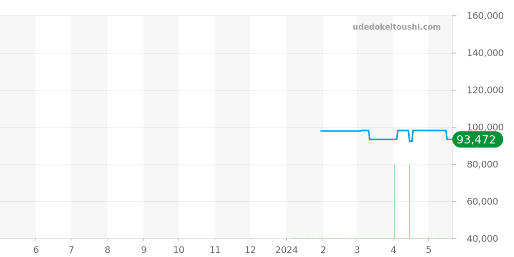 T121.420.47.051.03 - ティソ T-タッチ コネクト ソーラー 価格・相場チャート(平均値, 1年)
