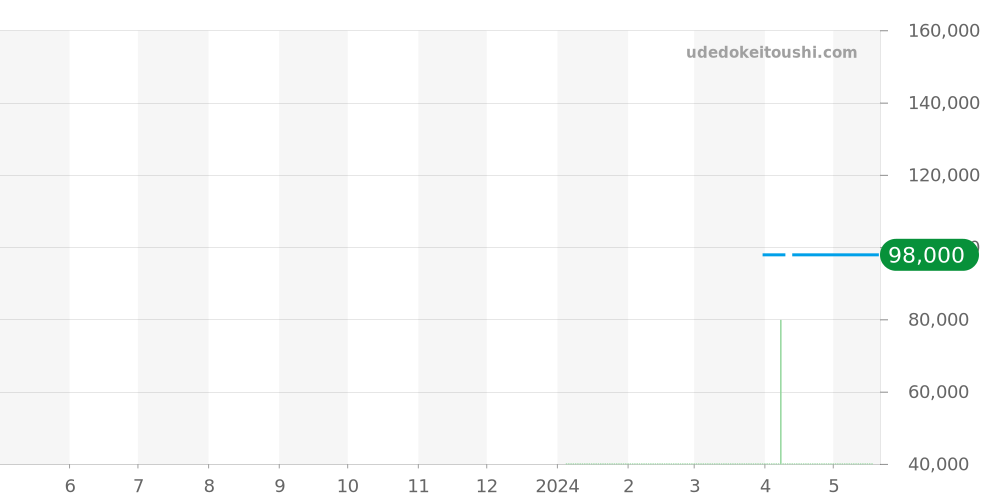 T121.420.47.051.04 - ティソ T-タッチ コネクト ソーラー 価格・相場チャート(平均値, 1年)