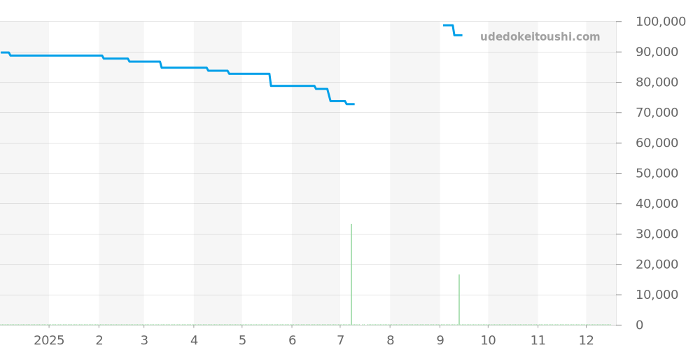 T121.420.47.051.04 - ティソ T-タッチ コネクト ソーラー 価格・相場チャート(平均値, 1年)