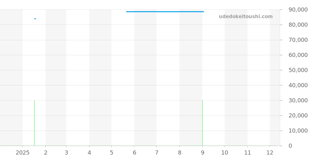 T121.420.47.051.07 - ティソ T-タッチ コネクト ソーラー 価格・相場チャート(平均値, 1年)