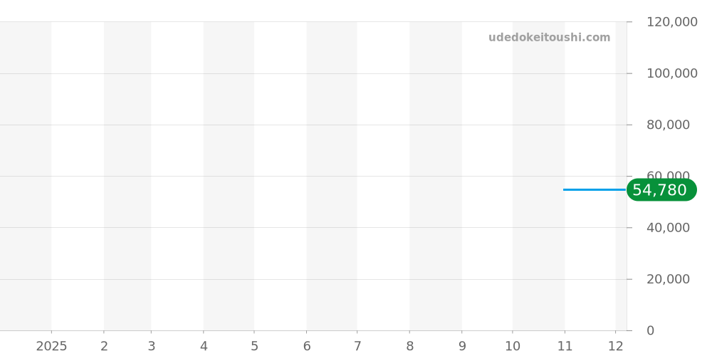T125.617.36.051.01 - ティソ クロノ 価格・相場チャート(平均値, 1年)