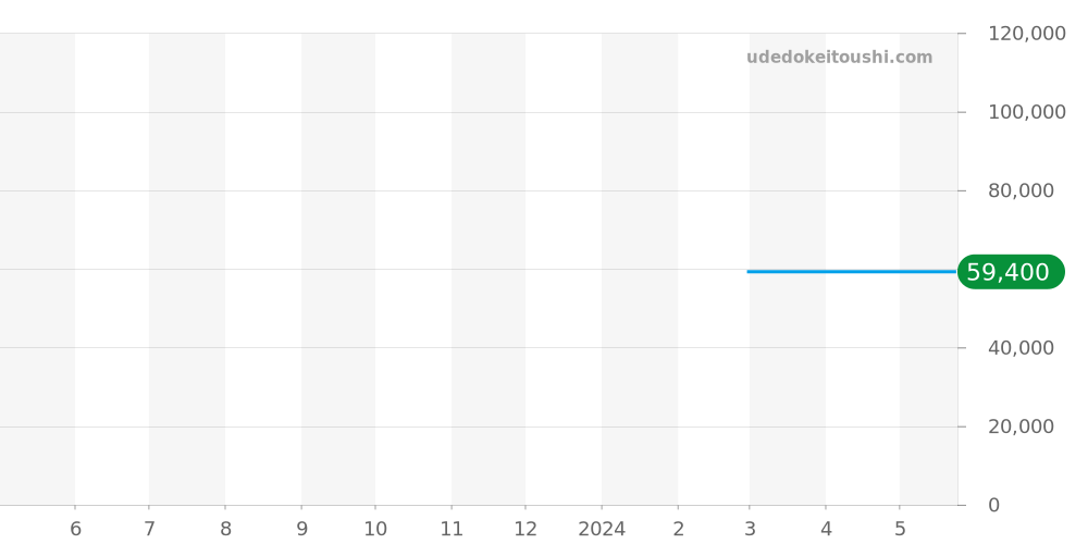 T125.617.36.081.00 - ティソ クロノ 価格・相場チャート(平均値, 1年)