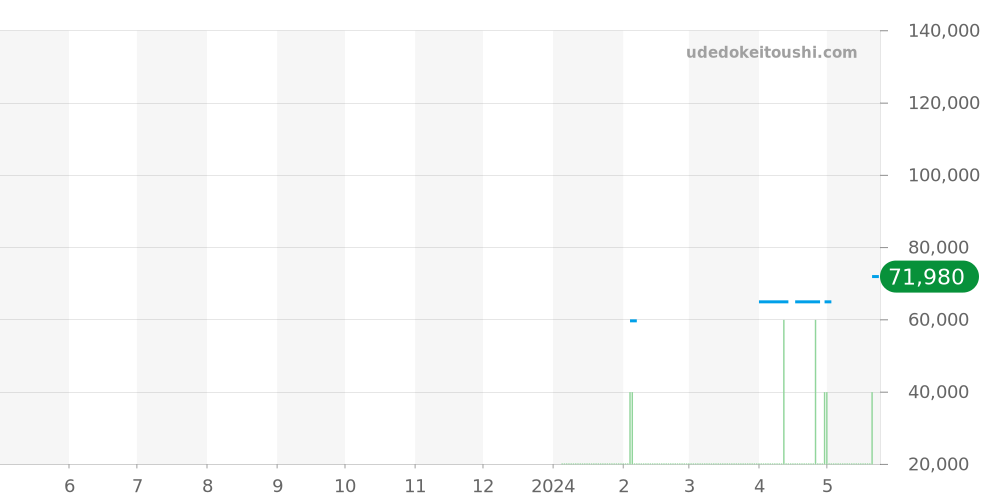 T127.407.11.041.00 - ティソ ジェントルマン 価格・相場チャート(平均値, 1年)