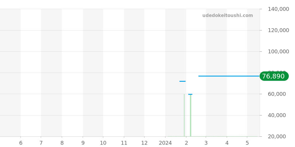 T127.407.11.091.01 - ティソ ジェントルマン 価格・相場チャート(平均値, 1年)