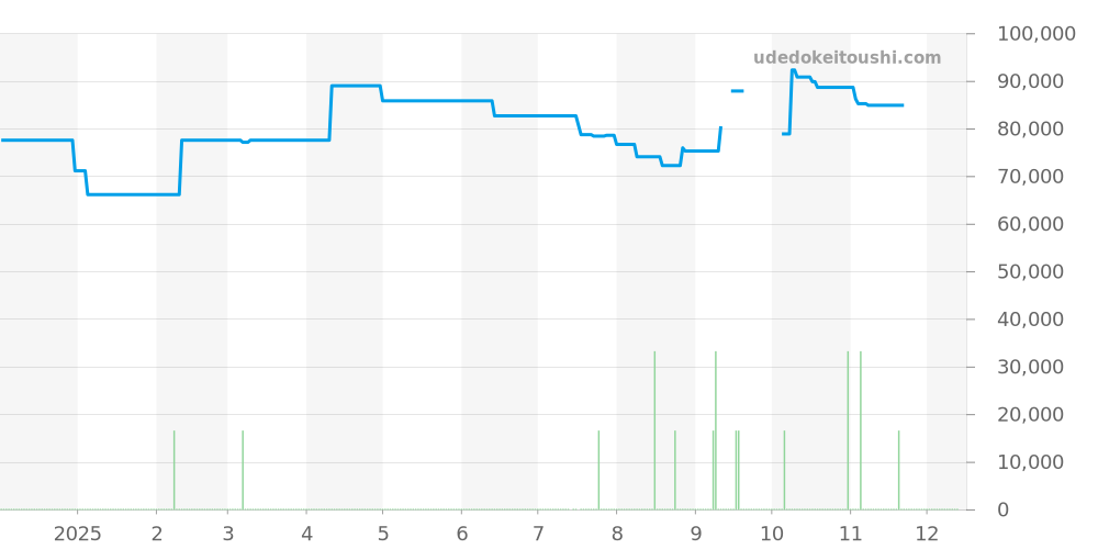 T127.407.11.091.01 - ティソ ジェントルマン 価格・相場チャート(平均値, 1年)