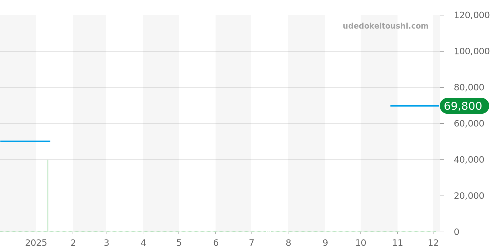 T127.407.16.051.00 - ティソ ジェントルマン 価格・相場チャート(平均値, 1年)