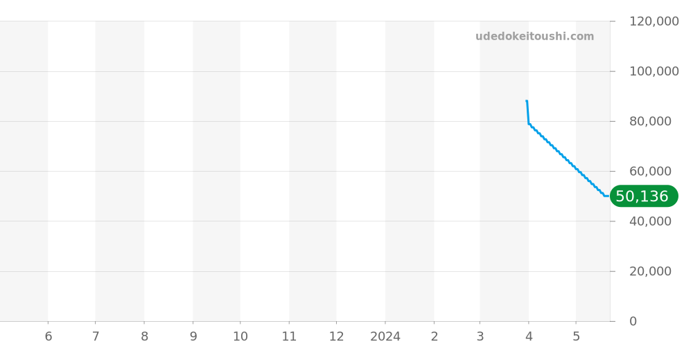 T127.410.44.041.00 - ティソ ジェントルマン 価格・相場チャート(平均値, 1年)
