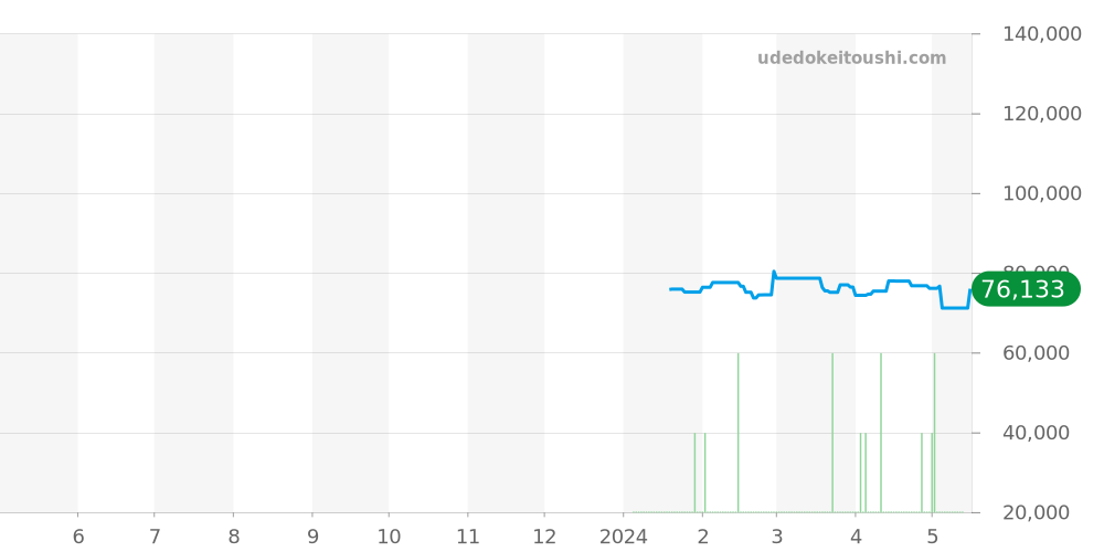 T137.407.11.041.00 - ティソ PRX 価格・相場チャート(平均値, 1年)