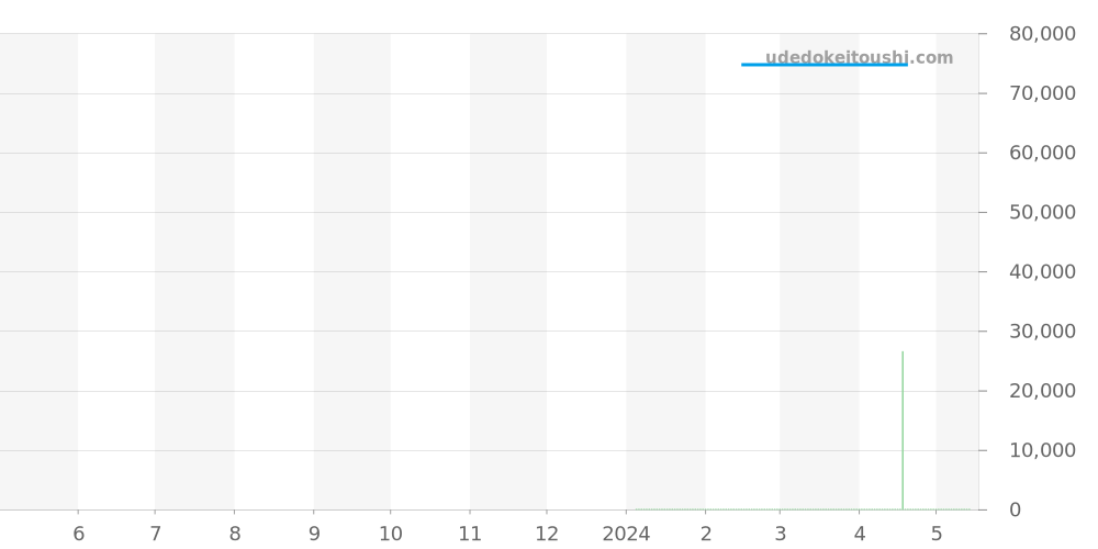 T137.407.11.041.01 - ティソ PRX 価格・相場チャート(平均値, 1年)