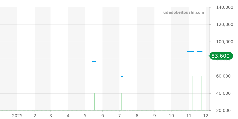 T137.407.11.041.01 - ティソ PRX 価格・相場チャート(平均値, 1年)