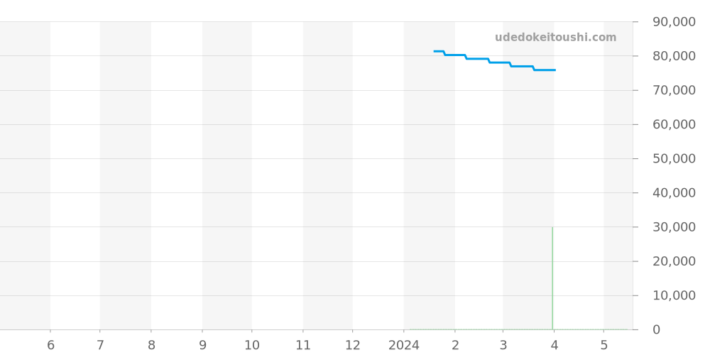T137.407.16.051.00 - ティソ PRX 価格・相場チャート(平均値, 1年)