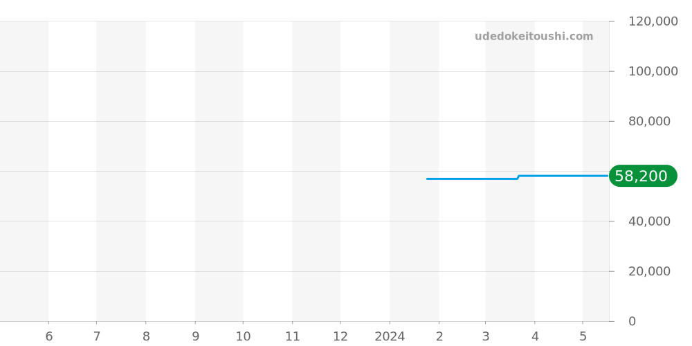 T137.410.11.041.00 - ティソ PRX 価格・相場チャート(平均値, 1年)