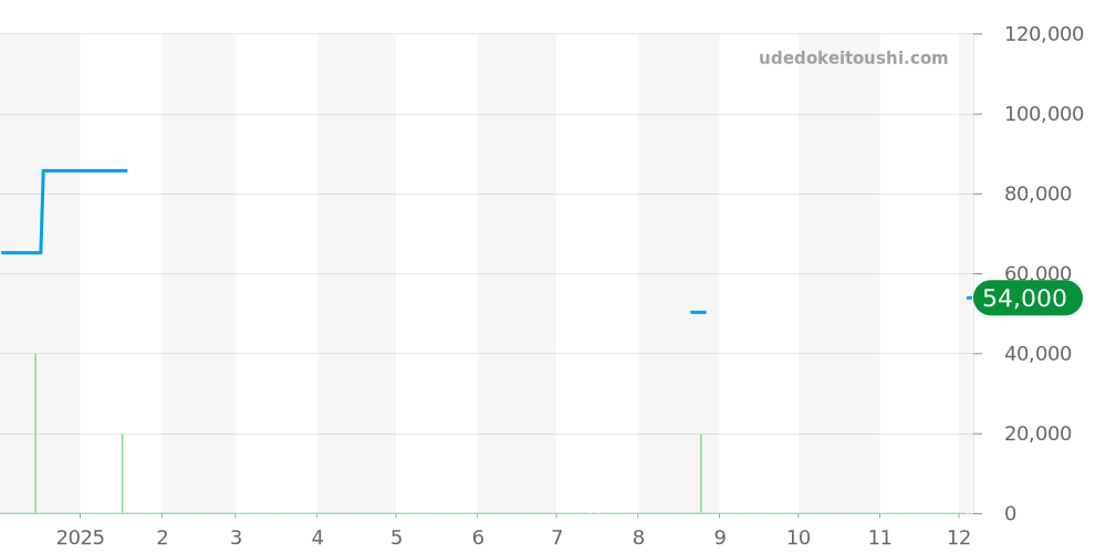 T137.410.11.091.01 - ティソ PRX 価格・相場チャート(平均値, 1年)