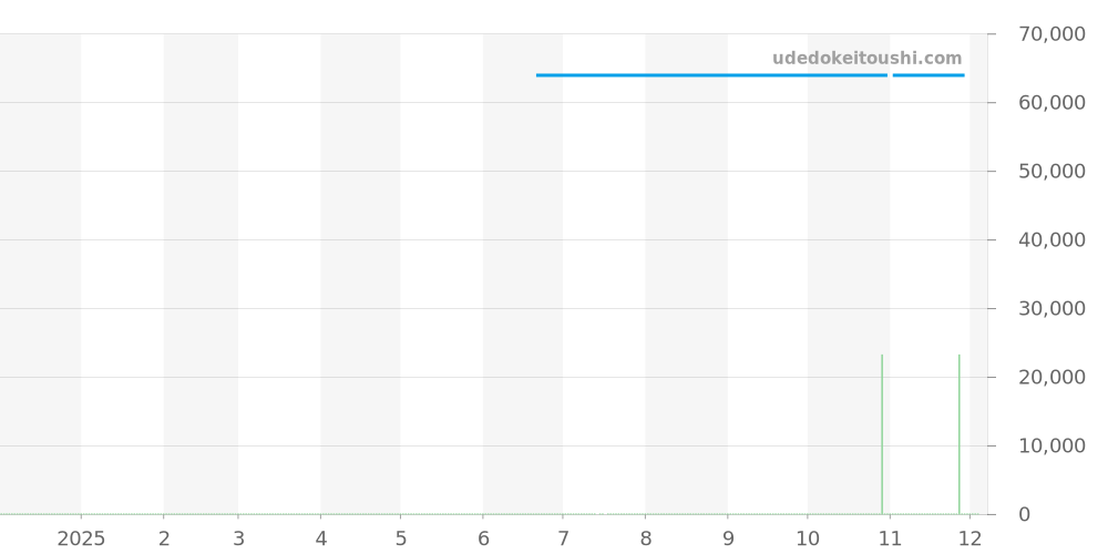 T137.410.33.021.00 - ティソ PRX 価格・相場チャート(平均値, 1年)