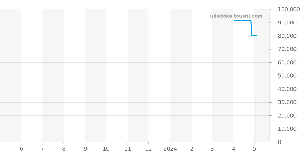 T139.807.11.048.00 - ティソ シュマン・デ・トゥレル 価格・相場チャート(平均値, 1年)