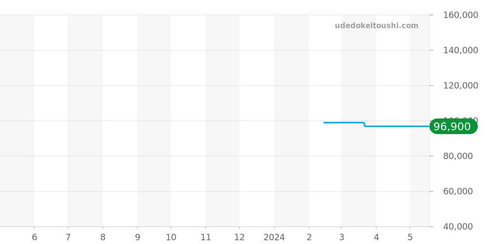 T139.807.11.061.00 - ティソ シュマン・デ・トゥレル 価格・相場チャート(平均値, 1年)
