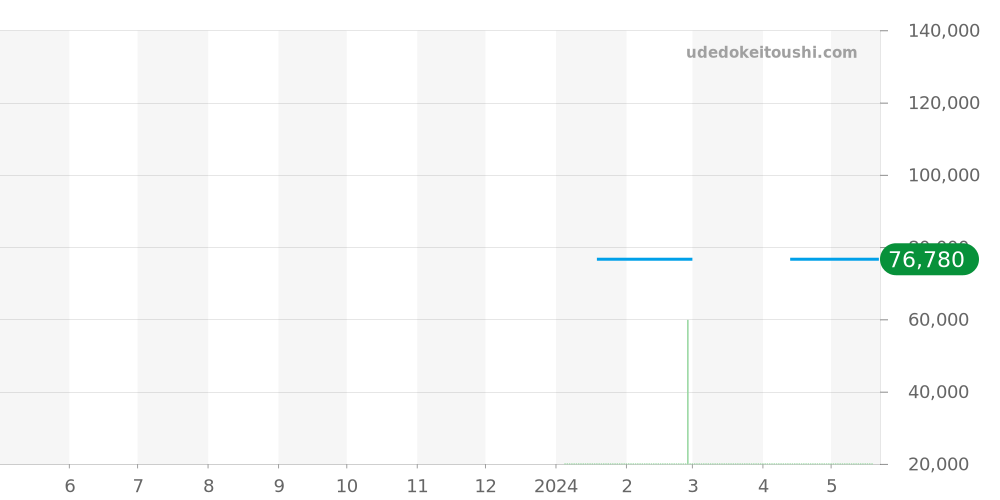 T139.807.36.031.00 - ティソ シュマン・デ・トゥレル 価格・相場チャート(平均値, 1年)