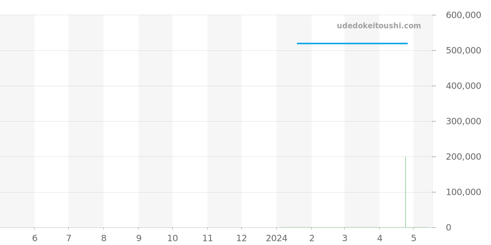 T71.3.718.22 - ティソ ヘリテージ 価格・相場チャート(平均値, 1年)