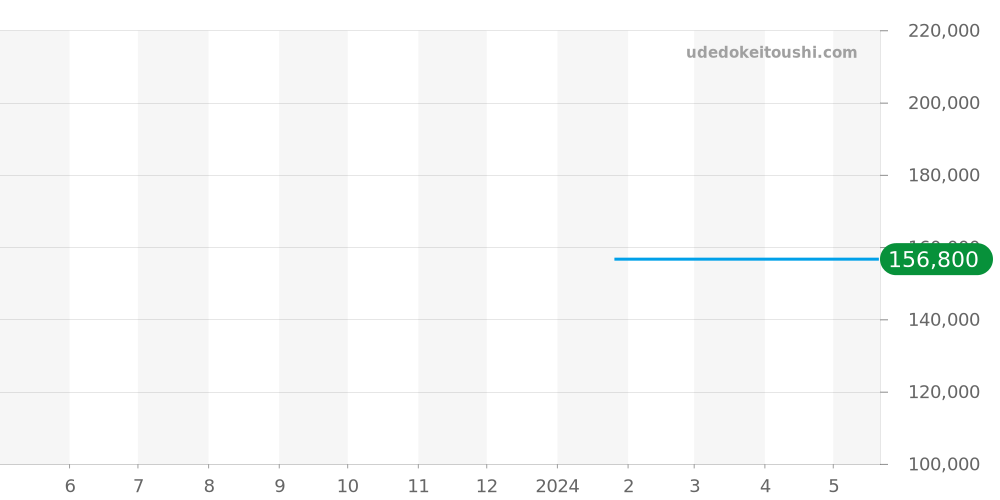T927.407.46.261.00 - ティソ ジェントルマン 価格・相場チャート(平均値, 1年)
