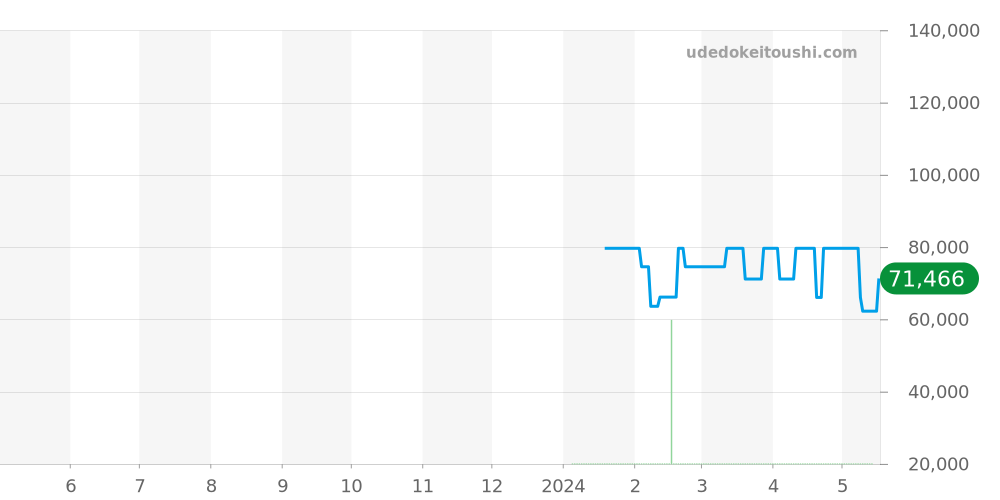 13579962 - ティファニー アトラス 価格・相場チャート(平均値, 1年)