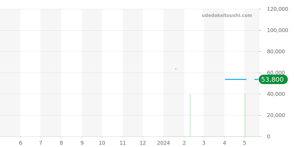 17035339 - ティファニー マーク 価格・相場チャート(平均値, 1年)