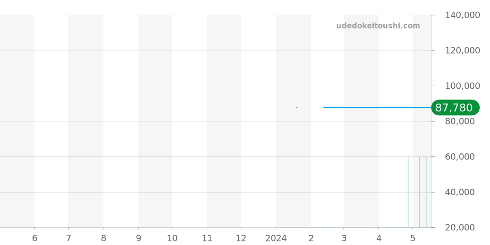 19291316 - ティファニー グランド 価格・相場チャート(平均値, 1年)
