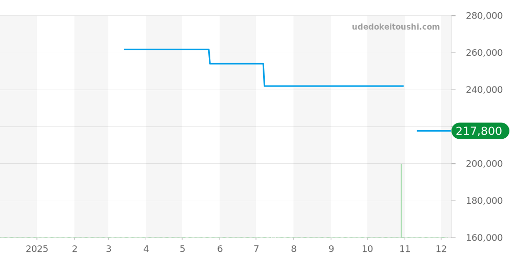 34668337 - ティファニー CT60 価格・相場チャート(平均値, 1年)