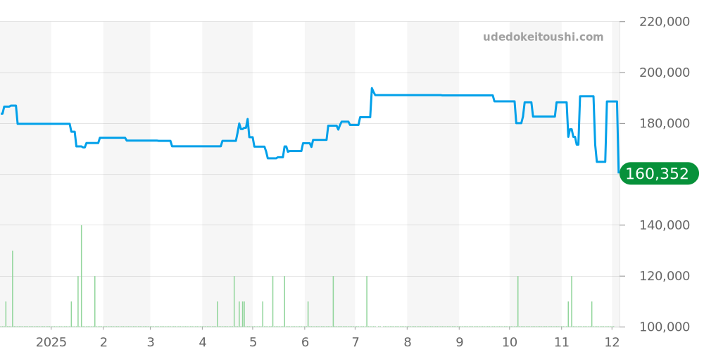 34677344 - ティファニー イーストウエスト 価格・相場チャート(平均値, 1年)