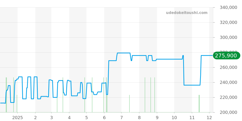 36668679 - ティファニー イーストウエスト 価格・相場チャート(平均値, 1年)