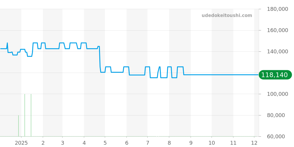 60874743 - ティファニー メトロ 価格・相場チャート(平均値, 1年)