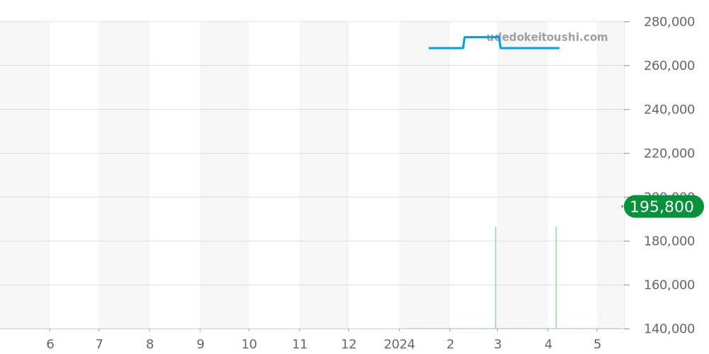 60874816 - ティファニー メトロ 価格・相場チャート(平均値, 1年)