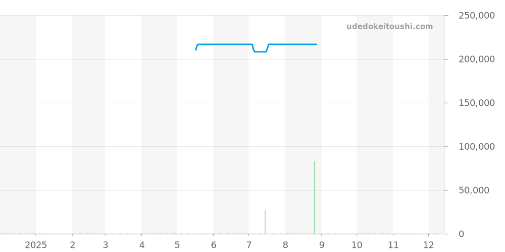 63452793 - ティファニー アトラス 価格・相場チャート(平均値, 1年)
