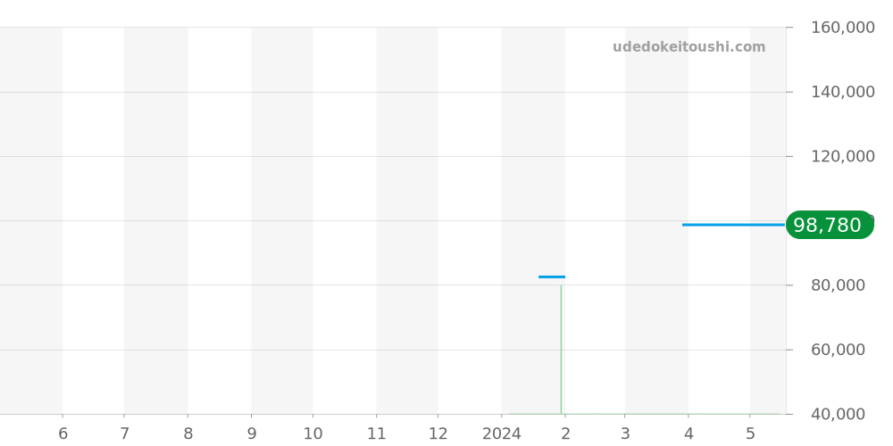 Z0002.32.10A11A00A - ティファニー アトラス 価格・相場チャート(平均値, 1年)
