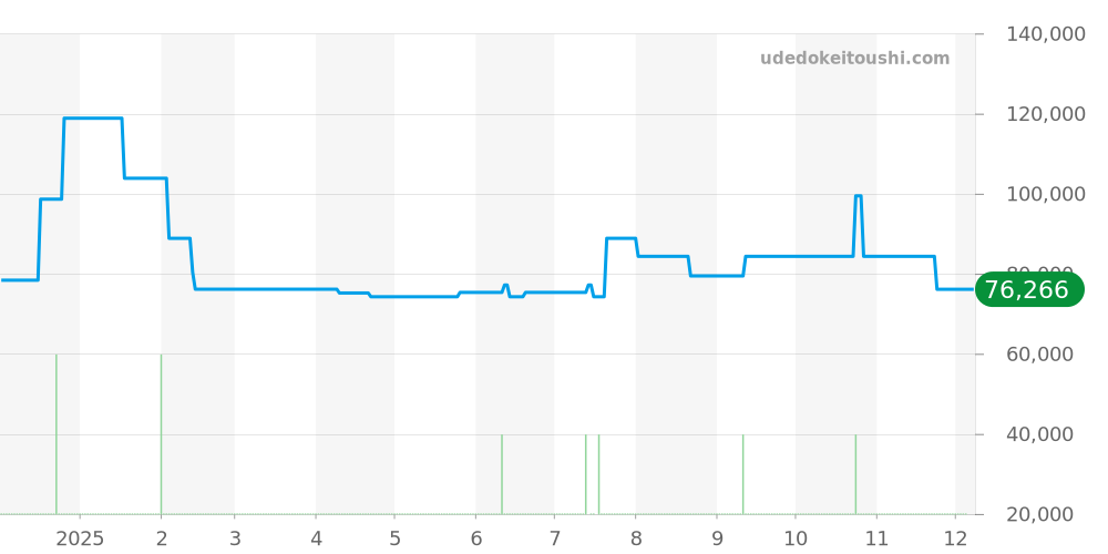 Z0030.13.10A21A40A - ティファニー グランド 価格・相場チャート(平均値, 1年)
